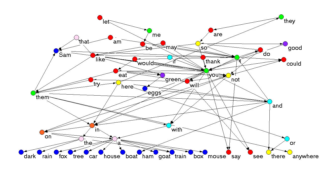Network of concatenated words