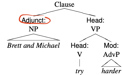 tree diagram for the clause Brett and Michael, try harder