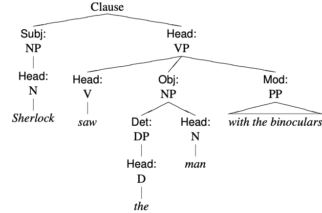 tree diagram for the clause Sherlock saw the man with the binoculars