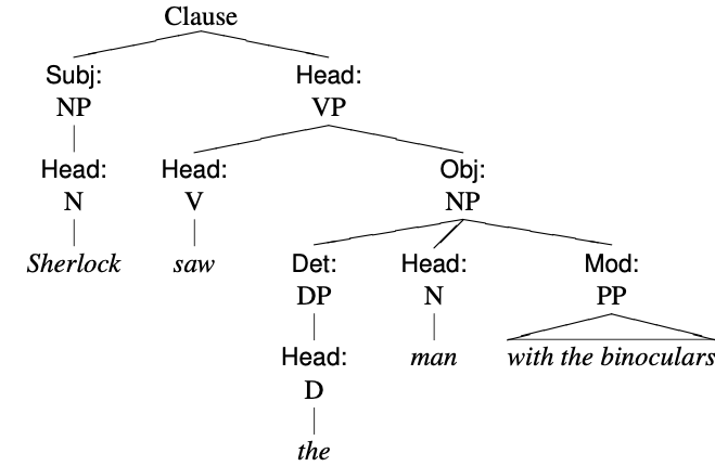 another tree diagram for the clause Sherlock saw the man with the binoculars