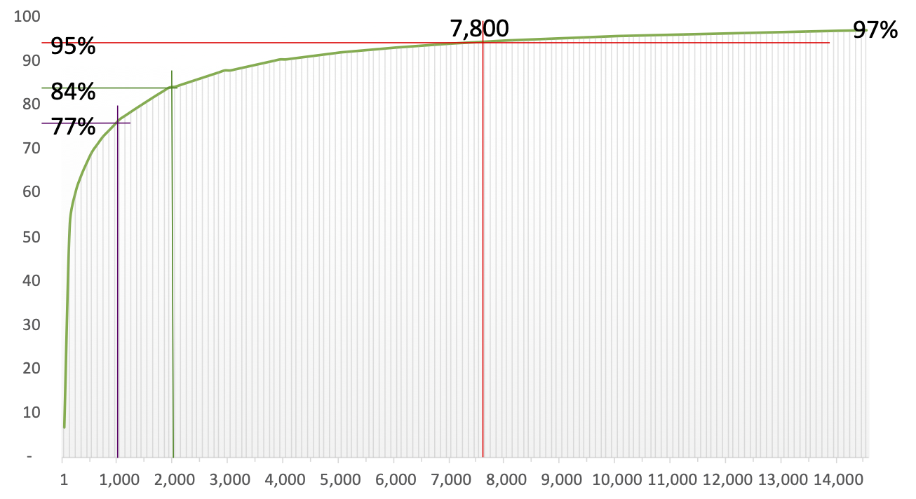 a graph showing the Zipfian distribution of word frequencies. At 1000 words, you get 77% coverage and at 2000 words 84%. 7,800 words gives you 95% coverage, and at 15,000 words, you have 97% coverage.