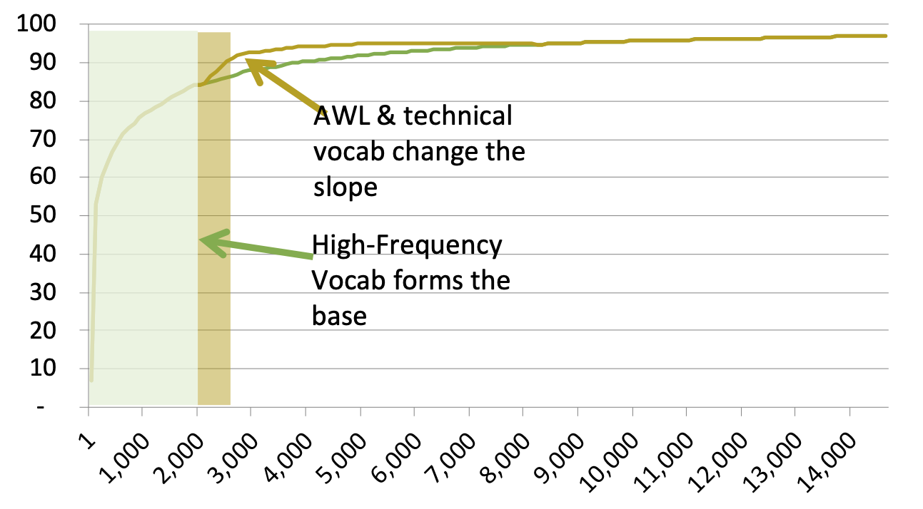 The same graph as the above, but this time with a bump showing the extra, early coverage given by learning the AWL.
