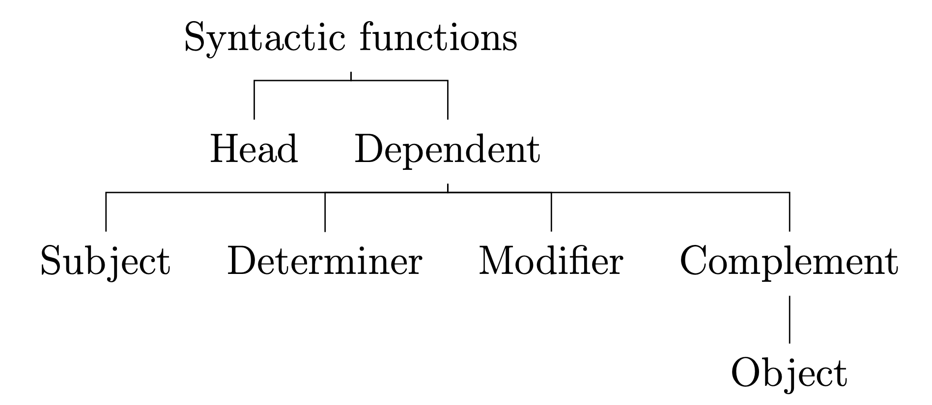 a diagram showing all the syntactic funcions