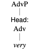 tree diagram for the AdvP very