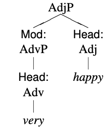 tree diagram for the AdjP very happy