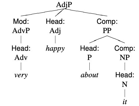 tree diagram for the AdjP very happy about it