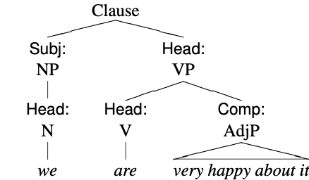 tree diagram for the clause we are very happy about it
