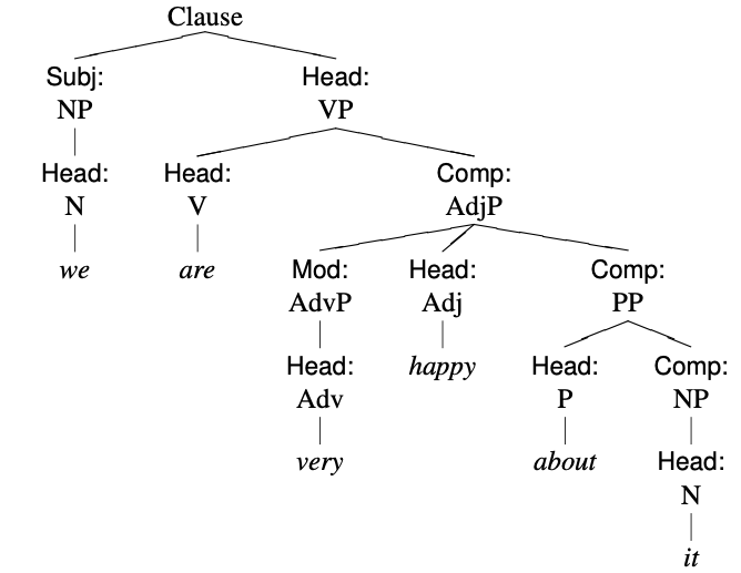 tree diagram for the clause we are very happy about it
