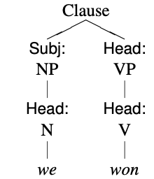 tree diagram for the clause we won