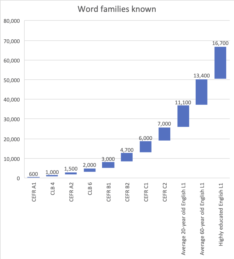 graph showing how many word families are known at each CLB level